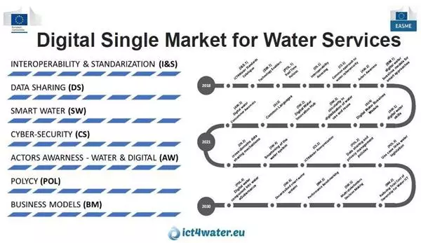ICT4Water cluster Annual meeting