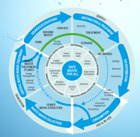 ICT4Water annual meeting: the digital transformation of the water sector